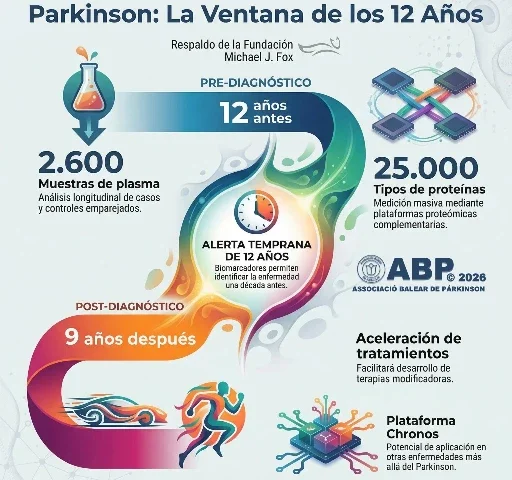 Los cambios biológicos del Párkinson pueden surgir hasta 12 años antes del diagnóstico clínico