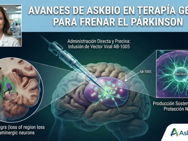 Avances de AskBio en terapia génica para frenar el Párkinson